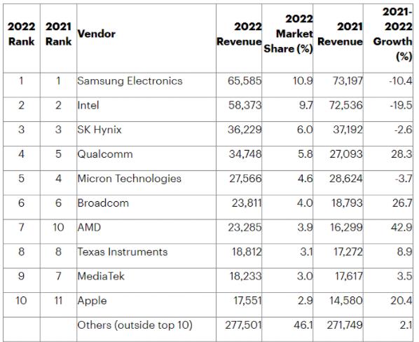 半導(dǎo)體榜單.jpg 半導(dǎo)體榜單.jpg