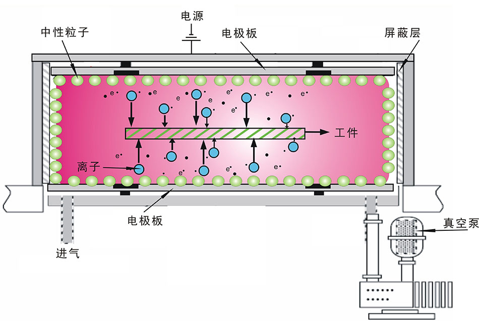 汽車(chē)內(nèi)飾件等離子清洗機(jī) 工業(yè)大型等離子表面處理系統(tǒng) PM-2300LN